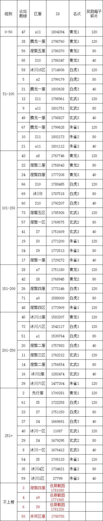 S2四神兽挑战第7弹伤害统计