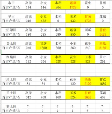 新版的种田小姿势