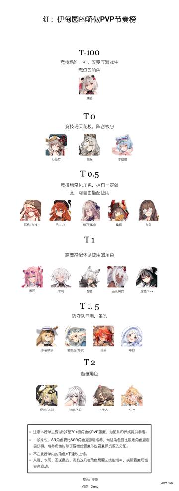 二月PVP七星节奏榜