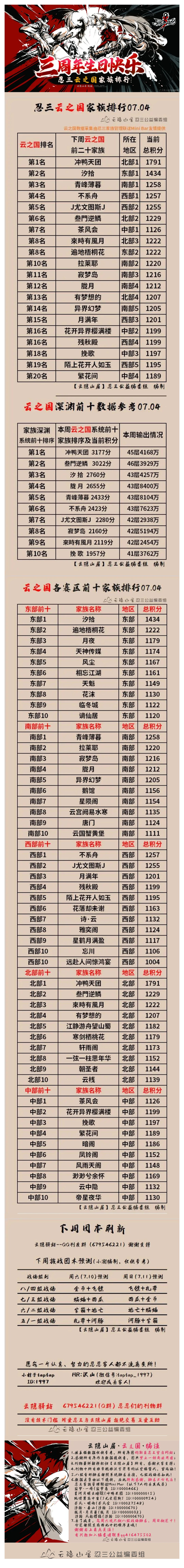 【云隐山居·云之国·周刊】忍三家族积分排行榜（NO.0704周日版）截图