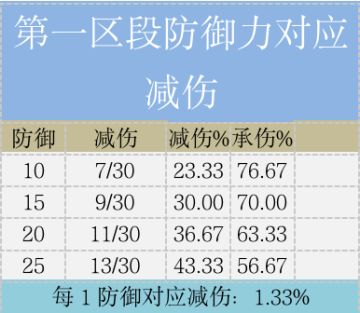 【失落城堡】基于有限数据的失落城堡防御属性对应减伤分析