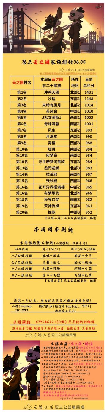 【云隐山居·云之国·周刊】忍三家族积分排行榜（NO.0605周六版）
