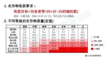 伊洛纳---农作物采集任务攻略+人物载重介绍
