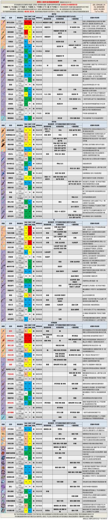【V2.4攻略】#其他攻略#2.4版本全武器评级推荐（息灾已更）