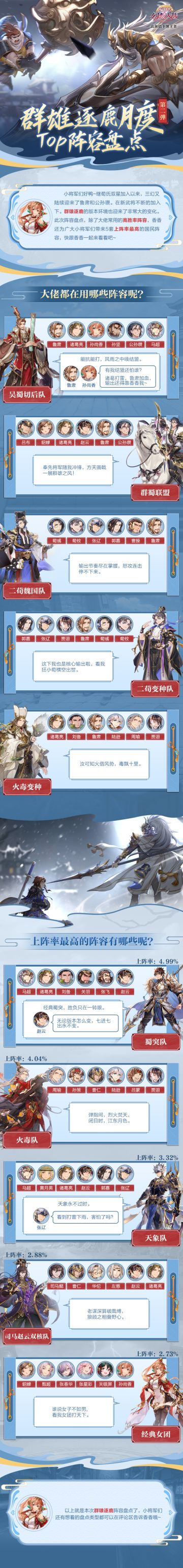 群雄逐鹿Top阵容盘点第二弹：高胜率阵容&高上阵率阵容大盘点！
