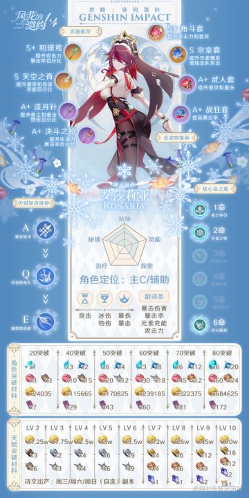(搬运/侵删）【V1.4攻略】#角色攻略#罗莎莉亚角色总结（武器材料圣物)