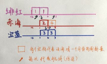 宝蓝绯红赤海三环跑商（易懂版）