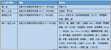 《东京龙都市》测试活动奖励公告