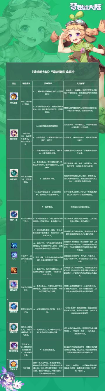 【大神攻略站】追击的箭矢——光羽共鸣天赋赏析~