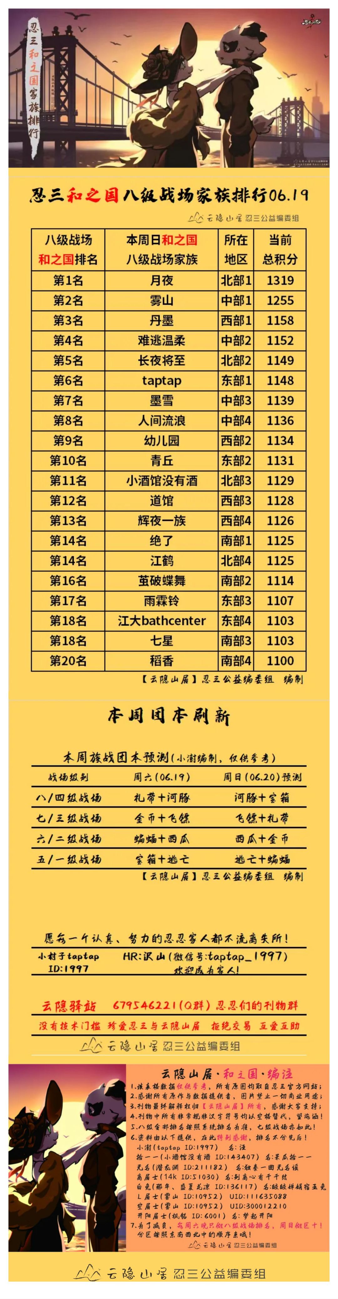 【云隐山居·和之国·周刊】忍三家族积分排行榜（NO.0619周六版）截图