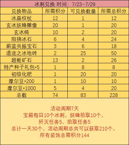 冰刺兑换数据截图