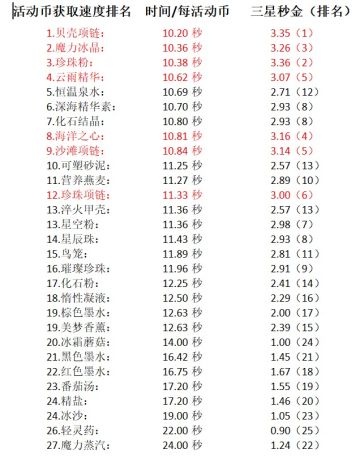 赤日活动配方参考