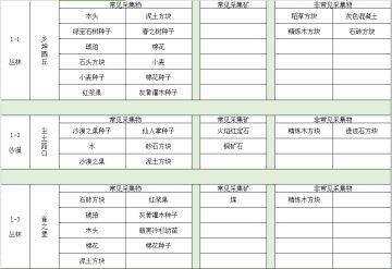 传送门骑士手游大型专题攻略之三——采集物&商人篇