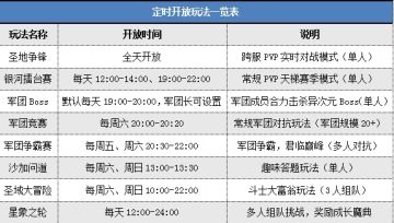《圣斗士星矢（腾讯）》定时开放玩法一览