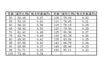 武器的推荐，破防与系数的分析