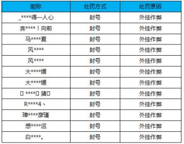 【公告】外挂作弊处罚公告（12月3日）