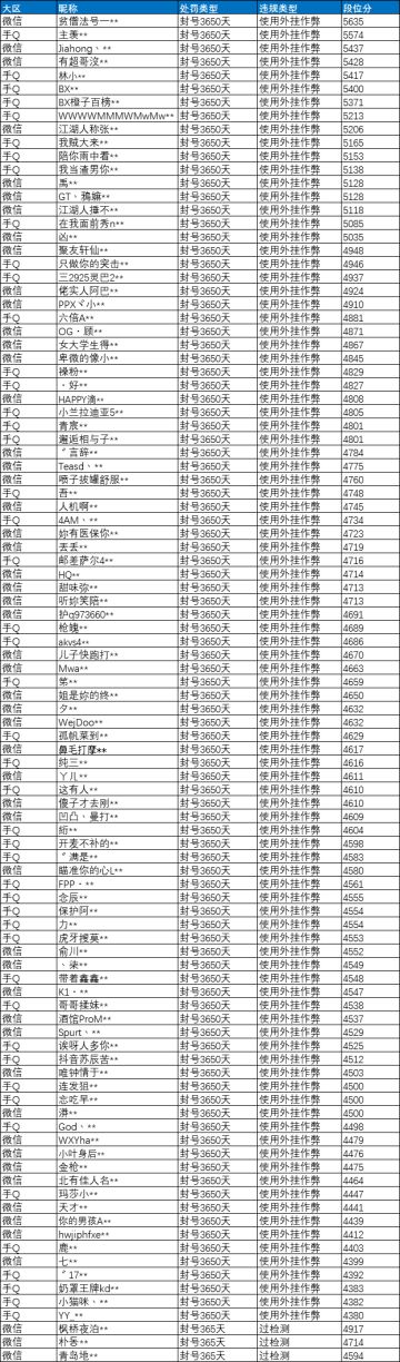 《和平精英》8月5日外挂打击公告