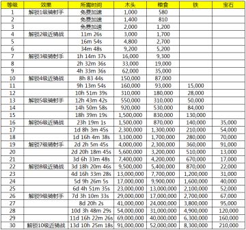 骑兵营升级资源明细以及兵种等级获得方法