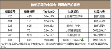 信使花园的小茶会·晒晒自己的等级（已开奖）