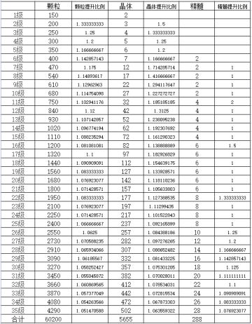 【游仙门】宝石强化材料最稀缺的到底是什么呢？