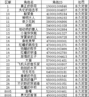 维护公告 | 《冒险小分队》服务器异常维护公告