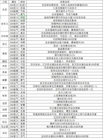 《三国志吕布传》人物隐藏特技一览表（仅供参考）
