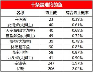【钓鱼】各种鱼的钓上概率统计