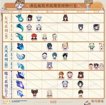 1.4版本最新角色&武器，升级突破材料一览（武器池更新）