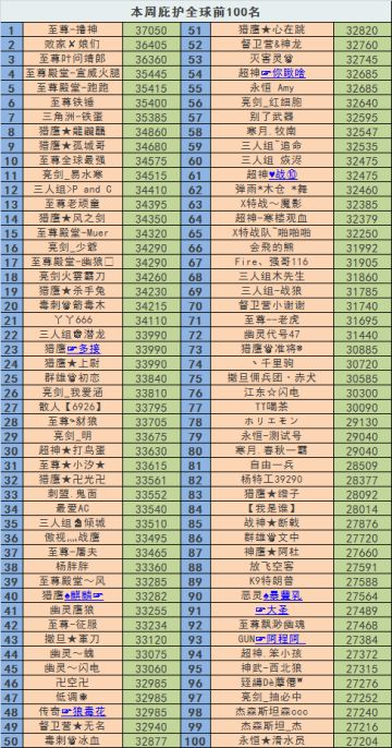 全球精英至尊-撸神！全球首破37000！