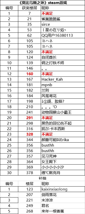 【开奖公示】200元现金和30个《莫比乌斯之环》steam游戏