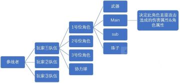 【转自NGA】【世界弹射物语】[攻略心得] 有关[参战者][队伍全体][协力球][x属性角色][自身]等词条的小科普、棺材状态与效果的互动、以及有关buff的一些细节。