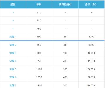 武将、神兵、宠物升星/觉醒所需材料数量一览