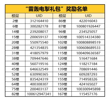 （已开奖）【忍村有活动】1月18日 2022新春资料片「雷轰电掣」正式上线！