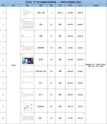 获奖名单公示 |【活动】写下你对崩崩的祝福寄语——6周年纪念盒蛋大放送！