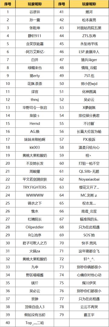 【官方公告】基础体验问卷反馈玩家公示（第七期）