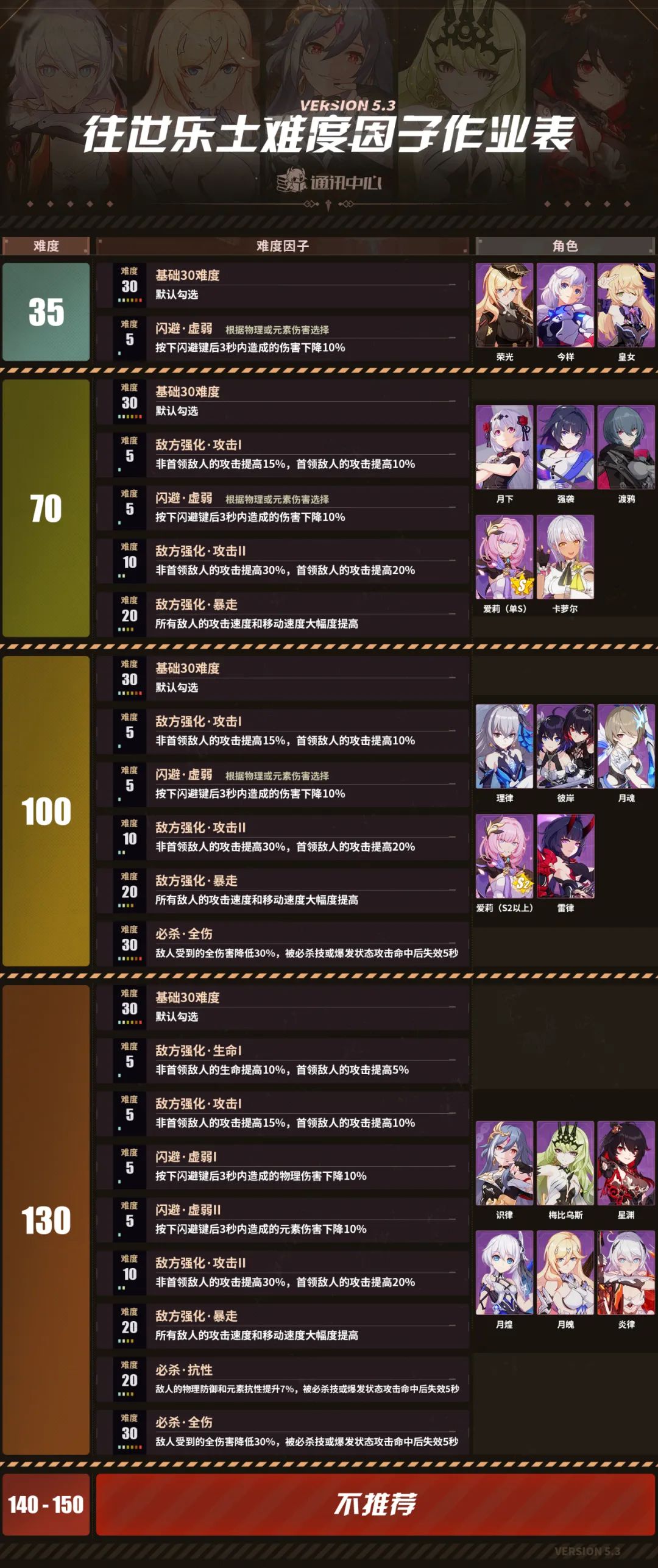 【转载】往世乐土丨5.3难度推荐作业表截图