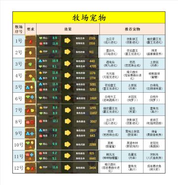 【小包整理】整理一波牧场的宠物推荐送给新人玩家