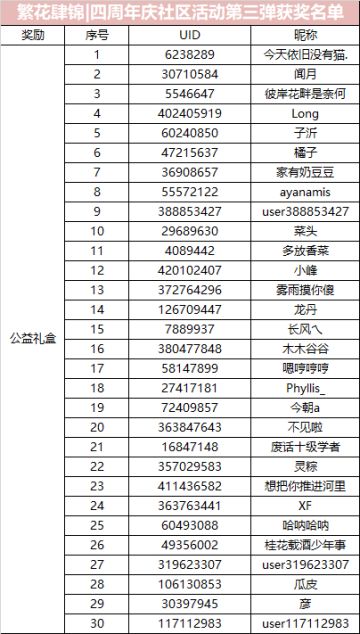 【已开奖】繁花肆锦|四周年庆社区活动第三弹