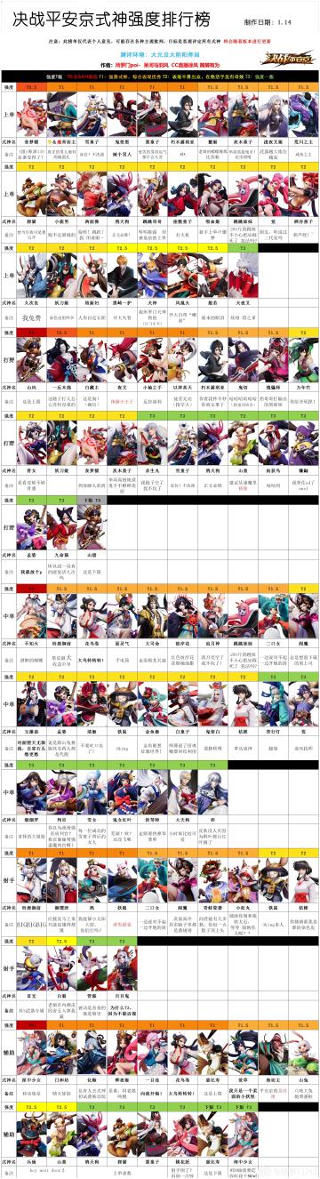（搬运）决战平安京式神强度排行榜1.14版