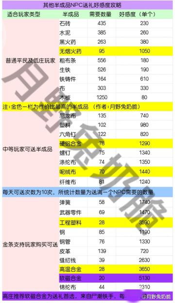 【明日攻略】NPC送礼攻略