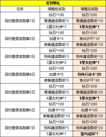 【复刻预告】扩充建造即将开启，回归奖励全面升级！是真的升级哦！~