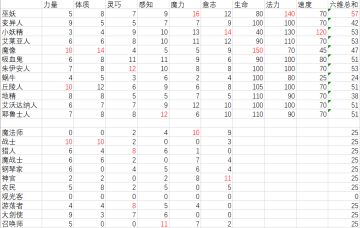 【灵体化-魔力黑字与法强】及不同种族职业的十维差异