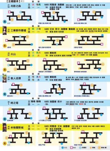 【转载】平行副本地图与速刷路径