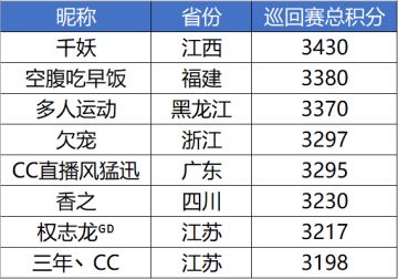 【2020UNO中国线上巡回赛】周赛分数新常态？“祝福高考考生杯”周赛战报