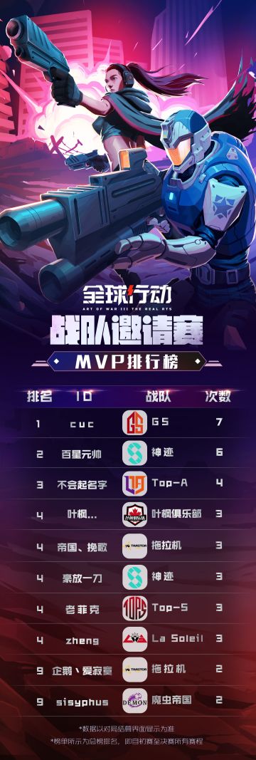 战队邀请赛12月13日赛事战绩公布