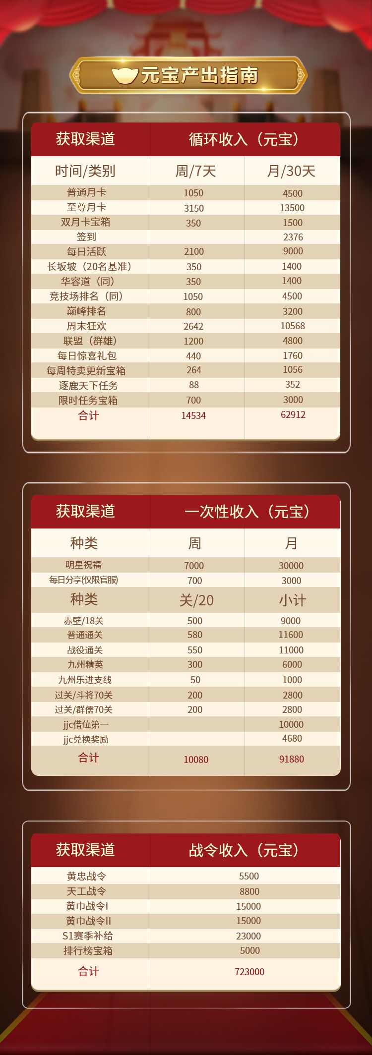 元宝获取指南截图