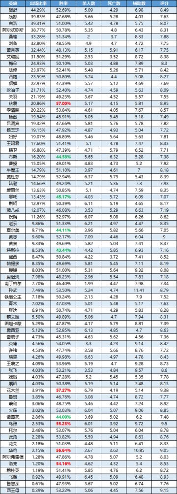 一周英雄榜单丨花木兰再次登顶；西王母跌出胜率前五；洛克重返巅峰？