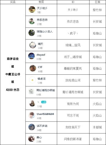 【获奖名单公布】畅谈西游路，BOSS吐槽会