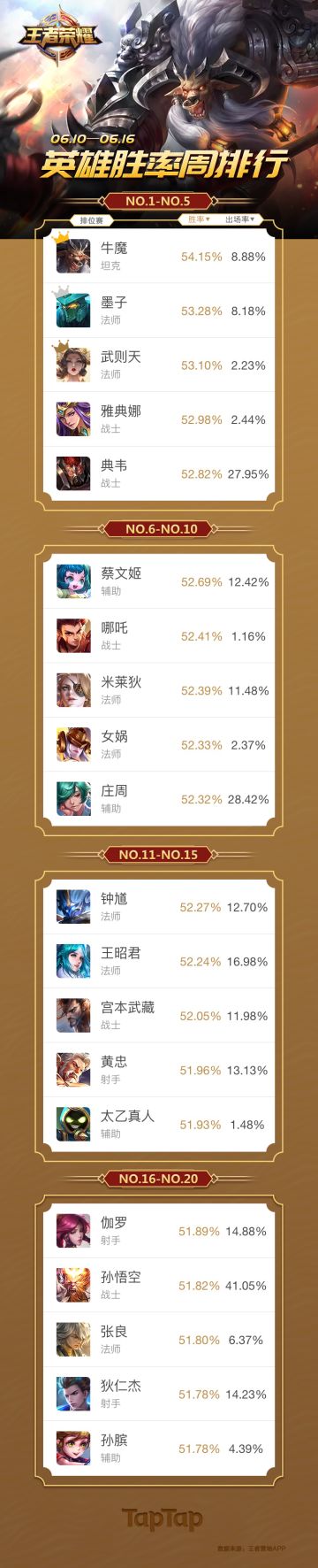 《王者荣耀》英雄排位胜率周排行（6.10~6.16）