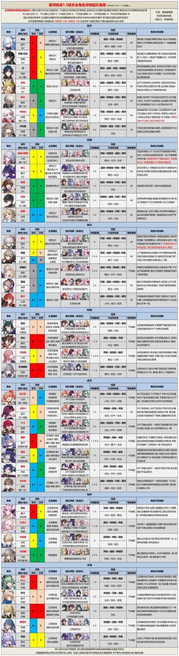 关于配队，你想知道的都在这了—— 1.5版本全角色评级配队推荐